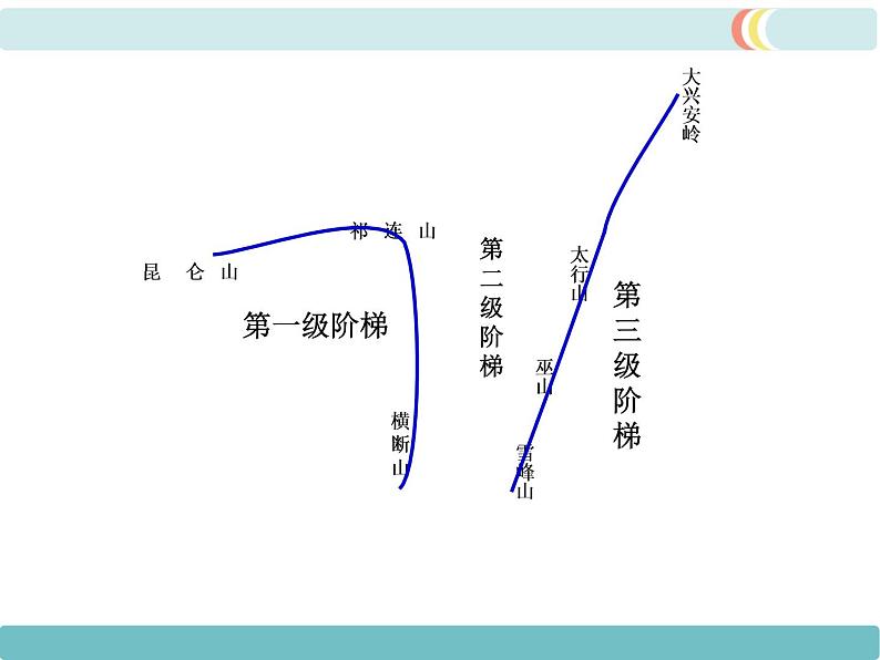 第二章 第一节地形和地势 第2课时  地势西高东低，呈阶梯状分布 精品课件08