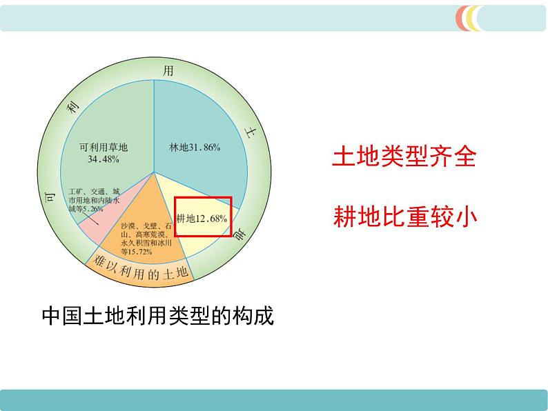 第三章 第二节 土地资源 精品课件05