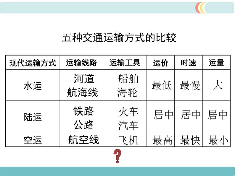 第四章 第一节交通运输 第1课时  交通运输方式的选择 精品课件08