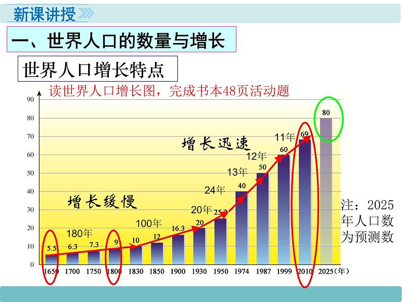 3第一节《世界的人口》课件第4页