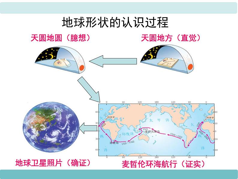 2第一节《认识地球》课件06