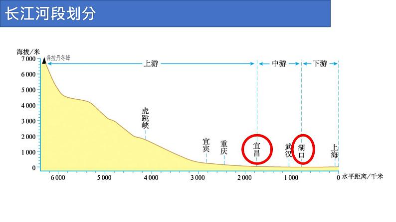 2.3《中国的河流》第2课时 滚滚长江课件05