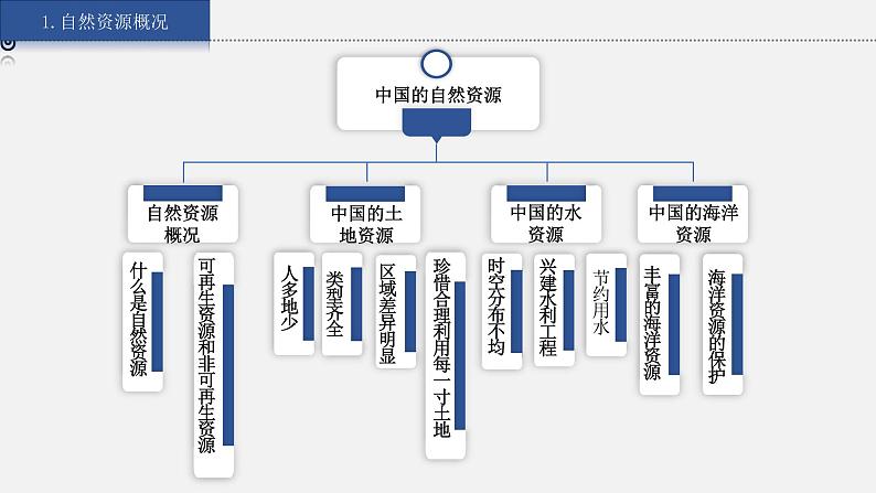 中国的自然资源-小结复习》课件03