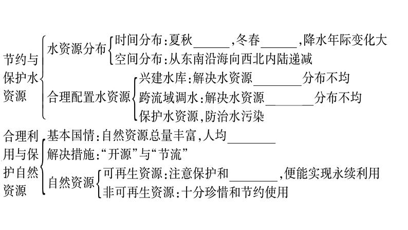 第3、4章知识网络 课件03