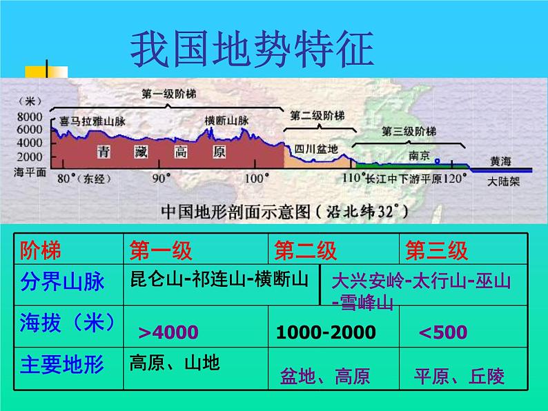 地理：第二单元中国的自然环境复习课件（商务星球版八年级上）05