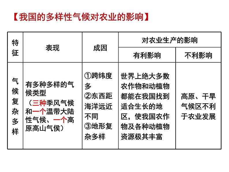 2.2中国的气候特征 课件 共33张PPT07