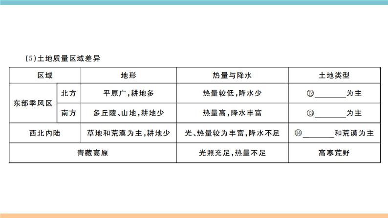 湘教版地理八年级上册期末知识梳理：第三章《中国的自然资源》05