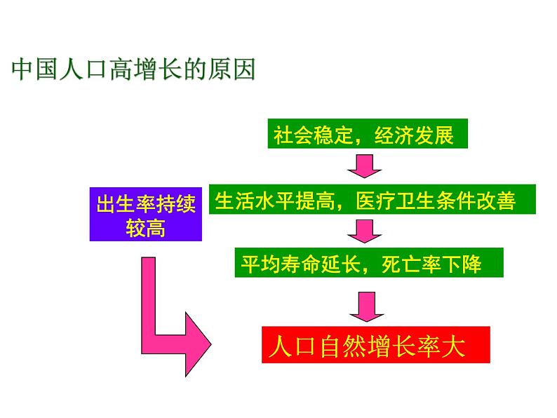 1.2众多的人口【课件】06