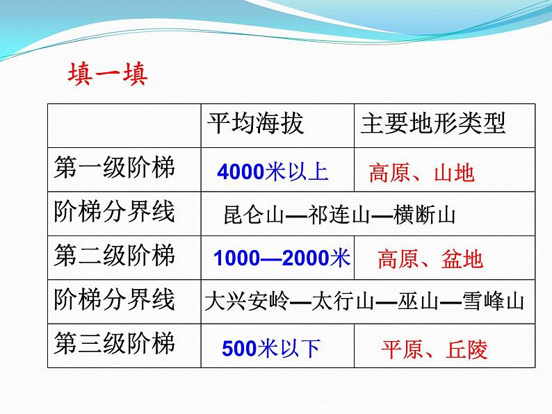 2.1地形地势特征ppt【课件】 共41张PPT07