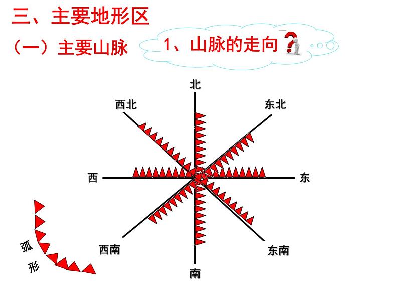 2.1 地形地势特征  第2课时主要地形区 共30张PPT06