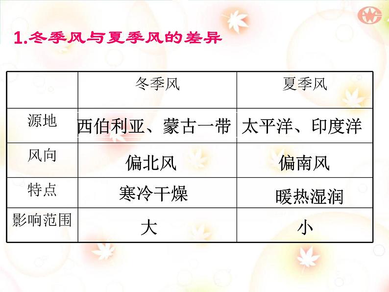 2.2气候基本特征PPT商务星球版共52张PPT07