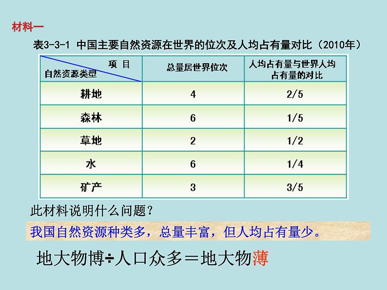 第3章活动课-合理利用与保护自然资源共20张PPT05