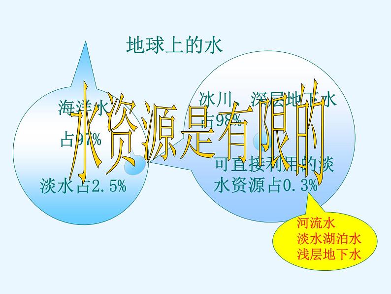 3.2节约与保护水资源共66张PPT03