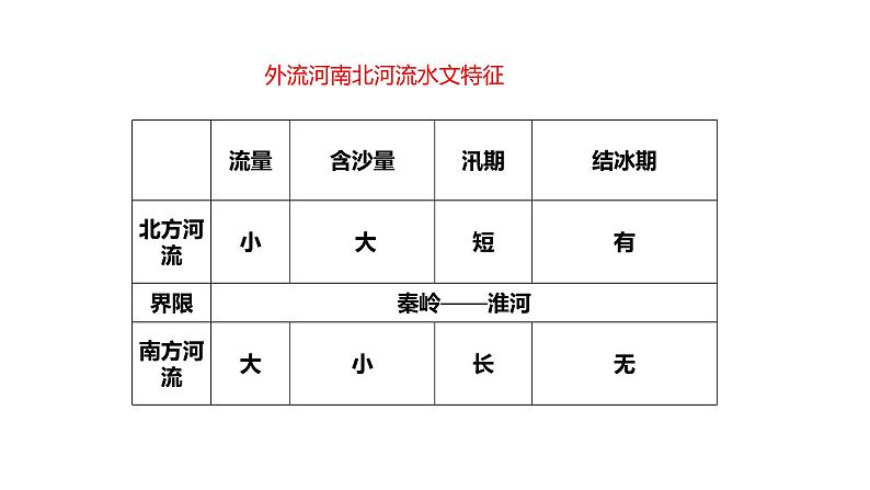 2.3《河流与湖泊》【 课件】 共29张PPT05