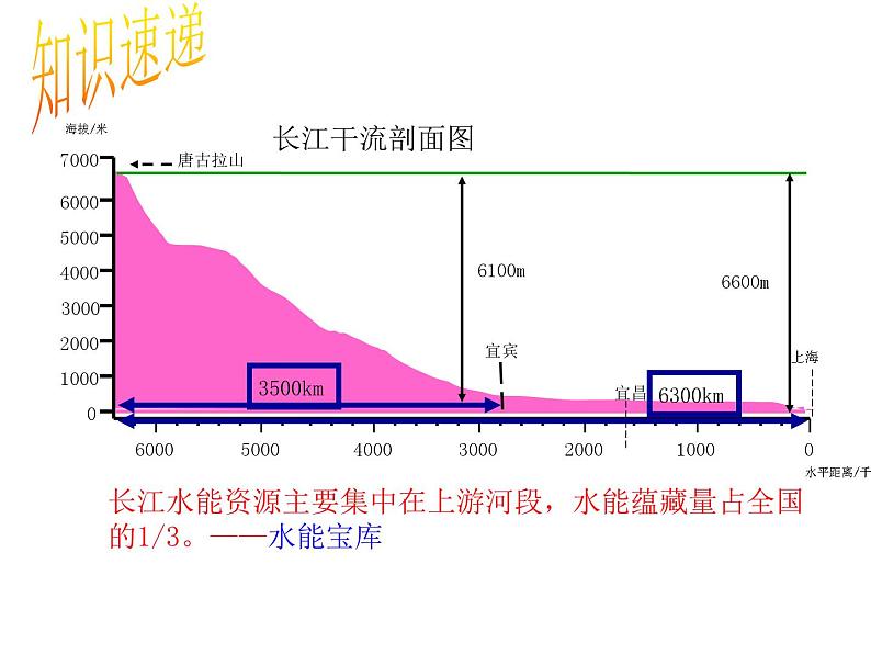 2.3河流和湖泊 【课件】共41张PPT08