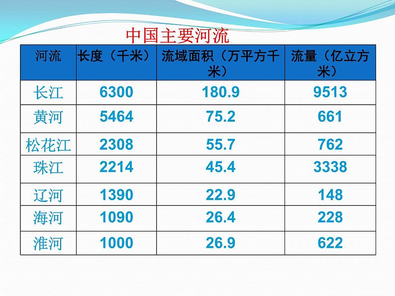 2.3河流和湖泊共57张PPT02