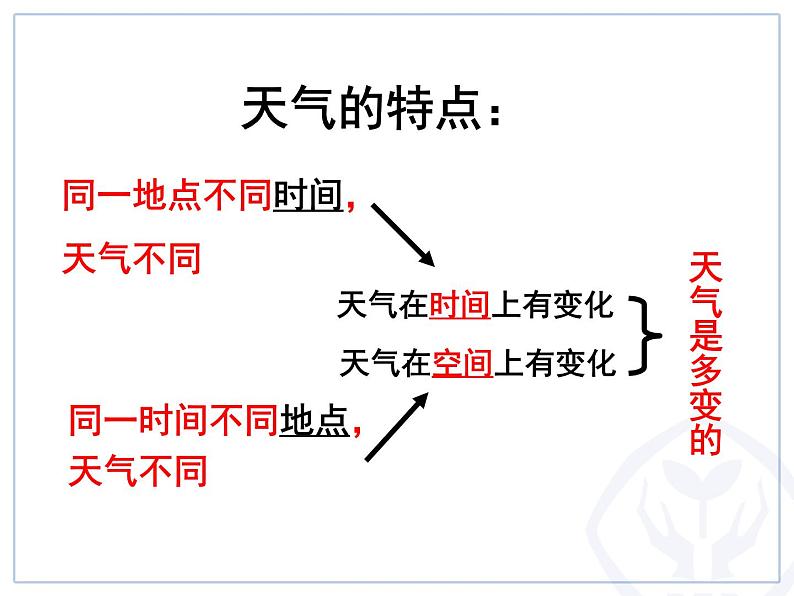 人教版七年级上册地理：3.1多变的天气课件08