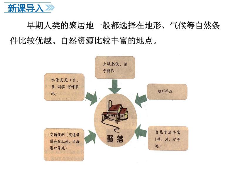 人教版七年级上册地理 4.3《人类的聚居地——聚落》共23张ppt课件02