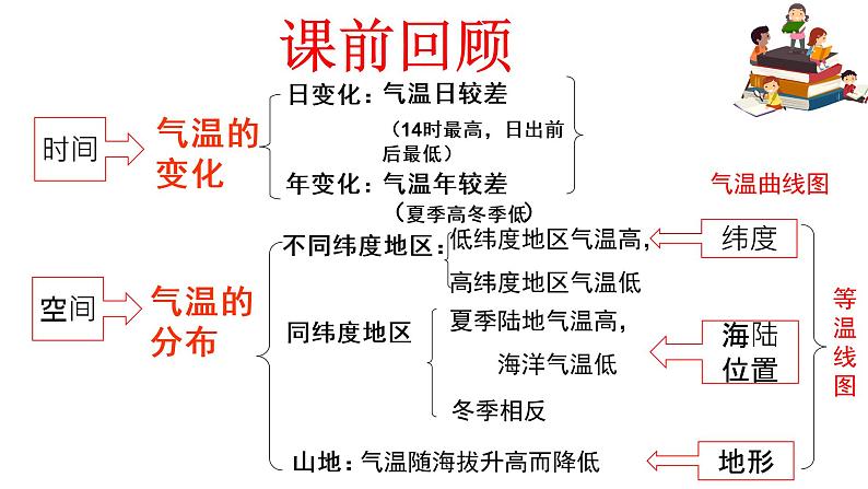 人教版地理七年级上册第三章第三节降水的变化与分布（共33张PPT）课件01