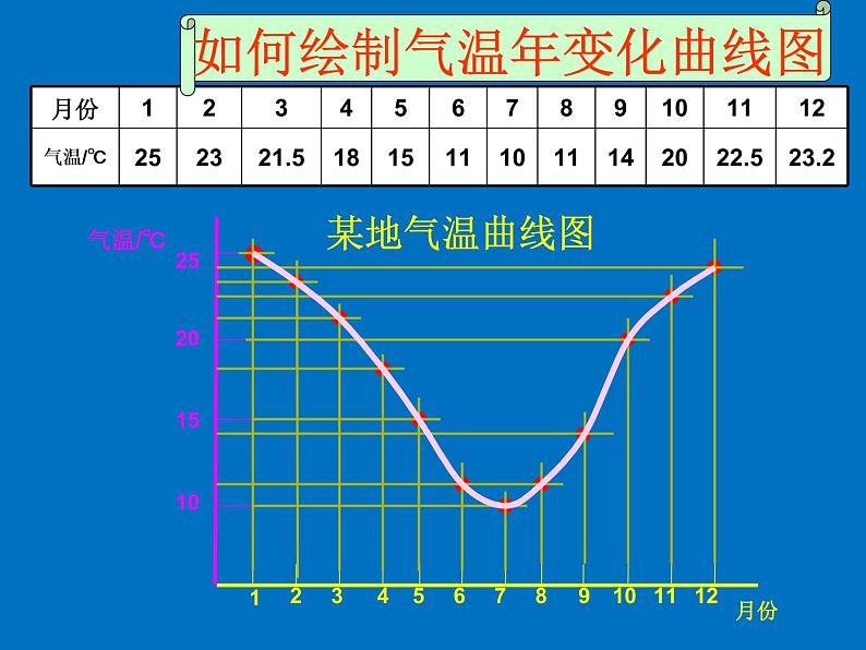 人教版七上3.2气温的变化与分布课件05