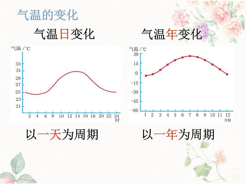 人教版七上3.2气温的变化与分布课件07