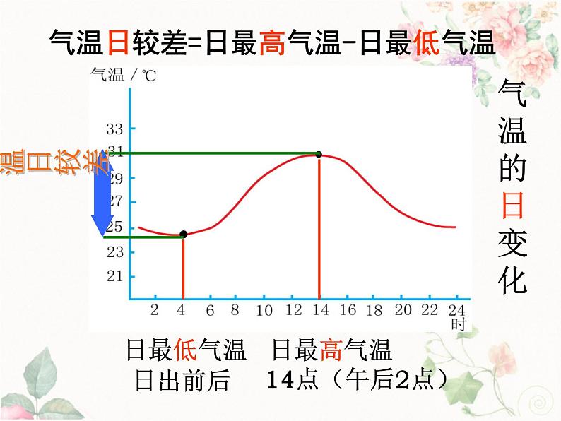 人教版七上3.2气温的变化与分布课件08