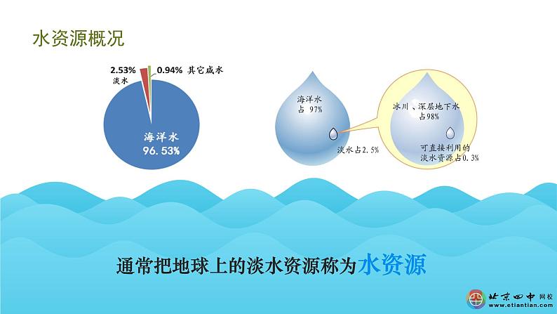 人教版地理八年级上册第三章《水资源》21张PPT课件03