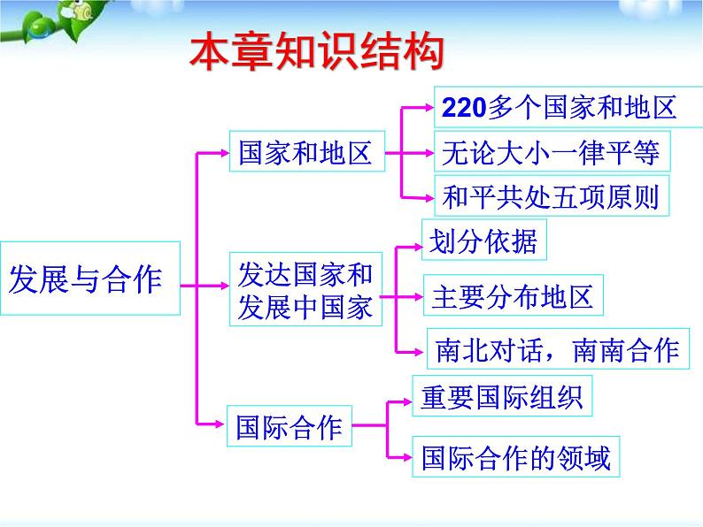 人教版地理七年级上册课件：5发展与合作（共65张PPT）第4页