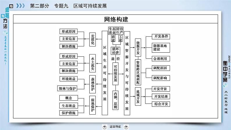衡水中学学案·二轮地理专题9-第1课时可持续发展03