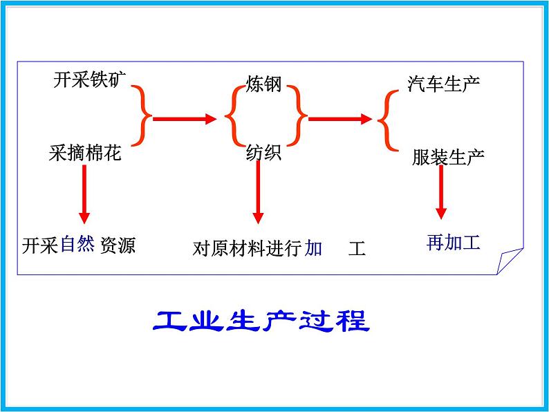 人教版地理八年级上第4章第3节 工业  课件06