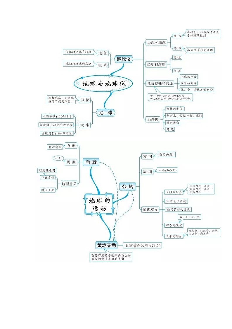 初中地理思维导图01