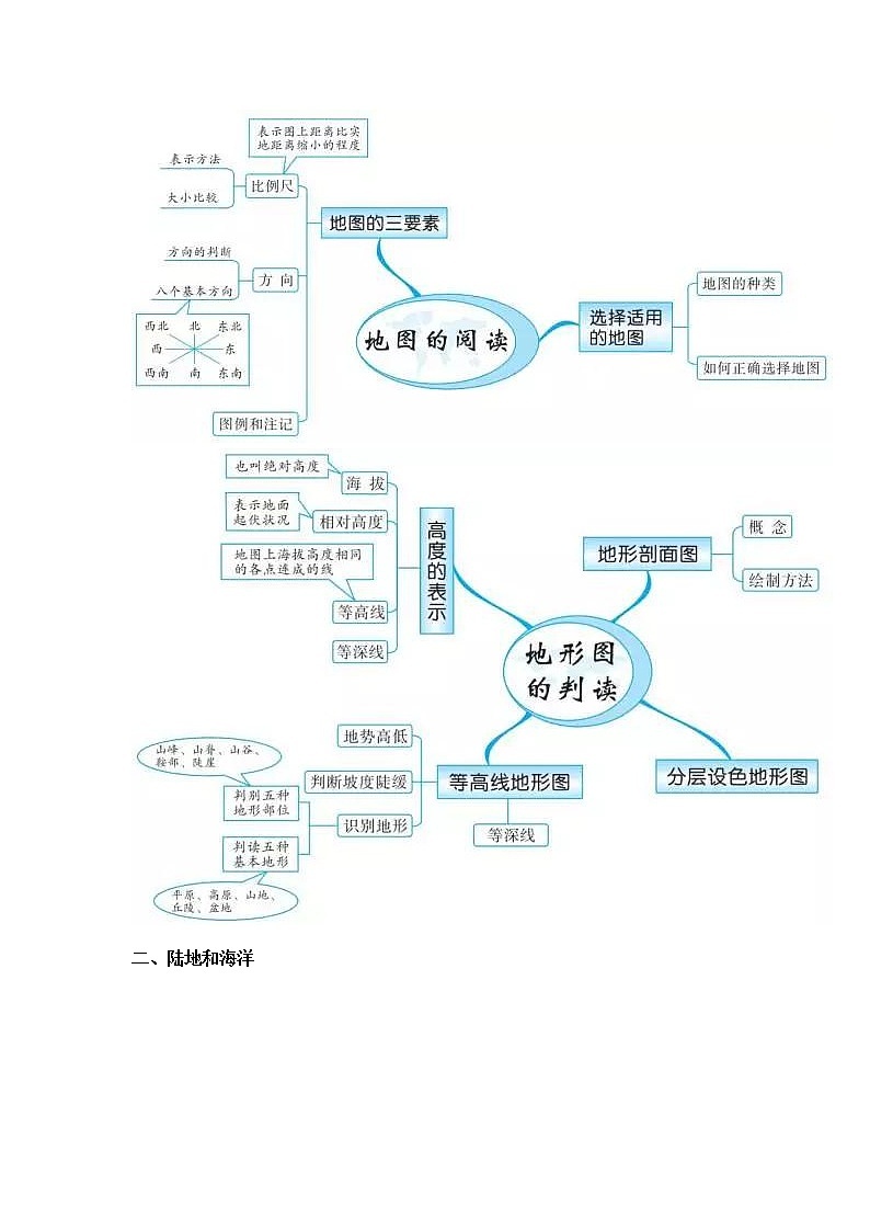 初中地理思维导图02