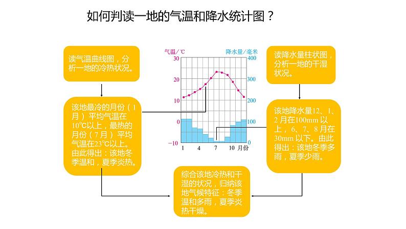 人教版地理七年级上册课件 3.4 世界的气候07