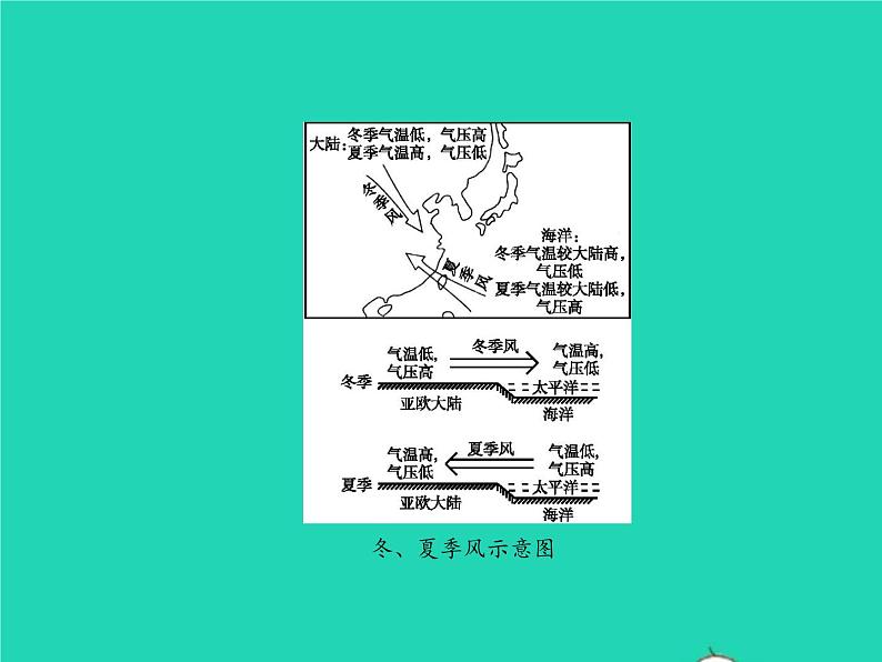 2021年湘教版七年级地理下册6.1亚洲及欧洲第3课时复杂多样的亚洲气候 课件04