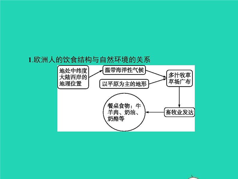 2021年湘教版七年级地理下册7.4欧洲西部 课件04