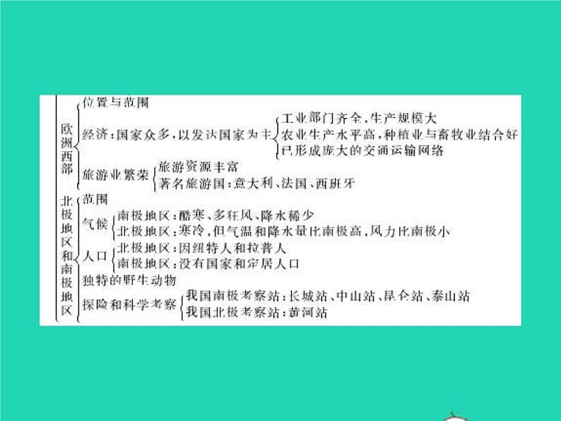 2021年湘教版七年级地理下册第7章了解地区本章整合 课件04