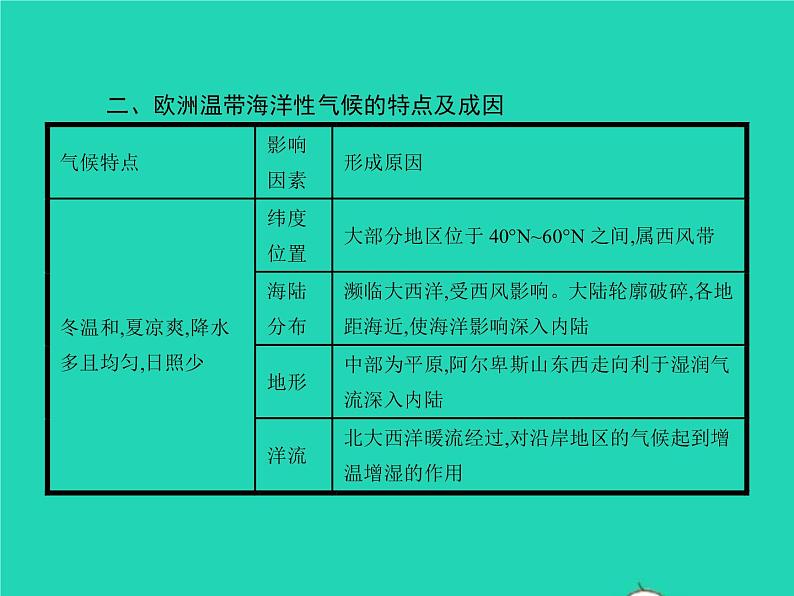 2021年湘教版七年级地理下册第7章了解地区本章整合 课件06