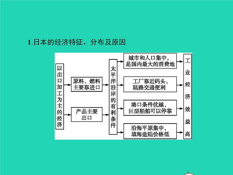 2021年湘教版七年级地理下册8.1日本第2课时经济文化人口与主要城市 课件05