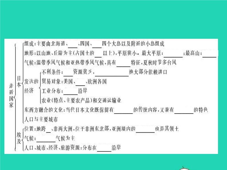 2021年湘教版七年级地理下册第8章走进国家本章整合 课件02