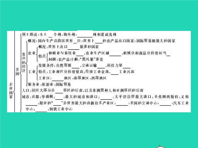 2021年湘教版七年级地理下册第8章走进国家本章整合 课件04