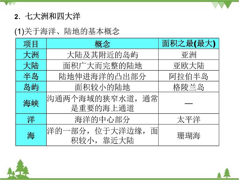 2021年广东专用中考地理一轮基础复习课件第三章   陆地和海洋05