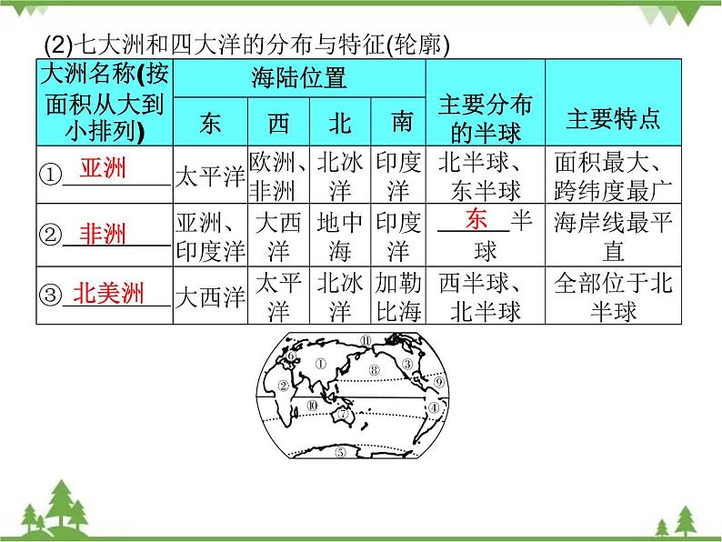 2021年广东专用中考地理一轮基础复习课件第三章   陆地和海洋06