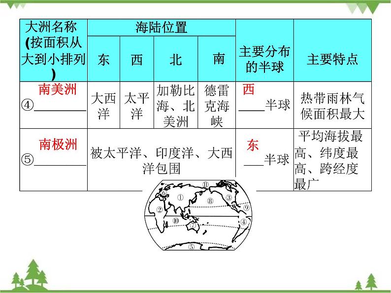 2021年广东专用中考地理一轮基础复习课件第三章   陆地和海洋07