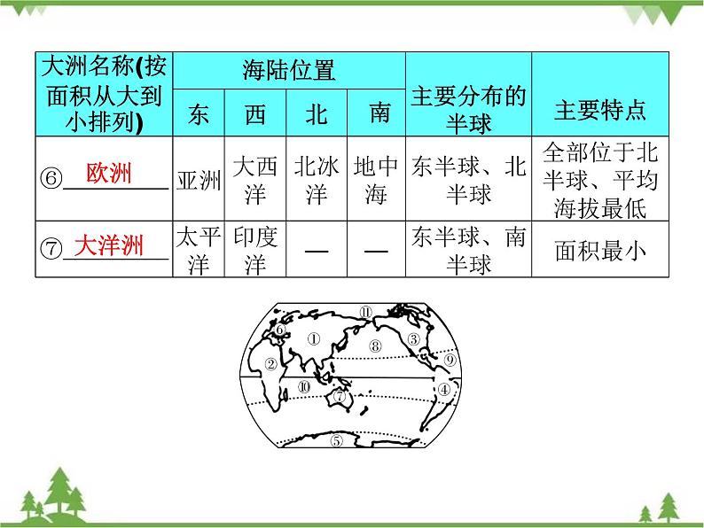 2021年广东专用中考地理一轮基础复习课件第三章   陆地和海洋08