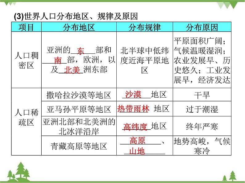 2021年广东专用中考地理一轮基础复习课件第五章   居民与聚落   地域发展差异06