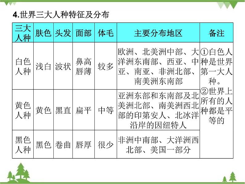 2021年广东专用中考地理一轮基础复习课件第五章   居民与聚落   地域发展差异08