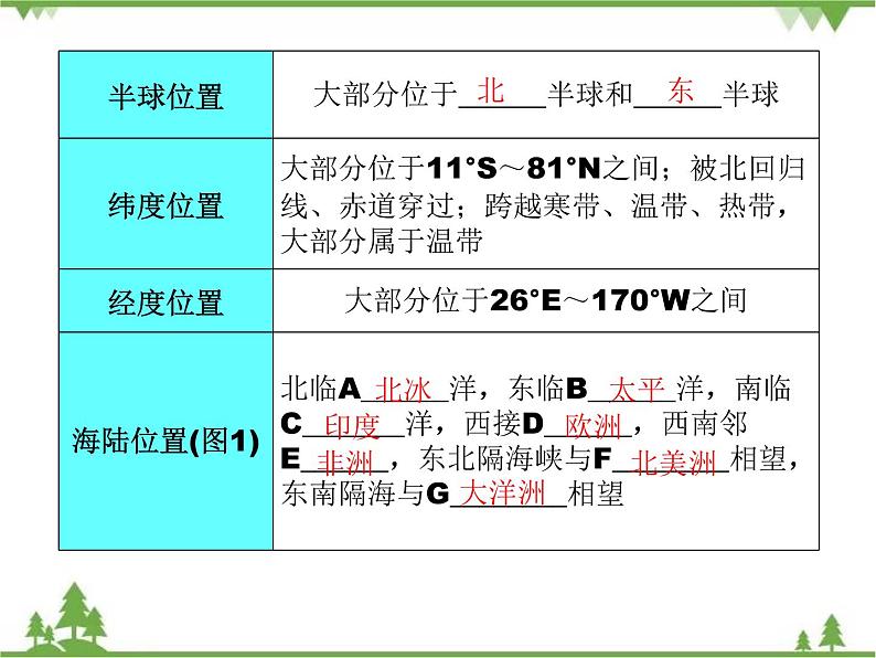 2021年广东专用中考地理一轮基础复习第六章   认识大洲课件05