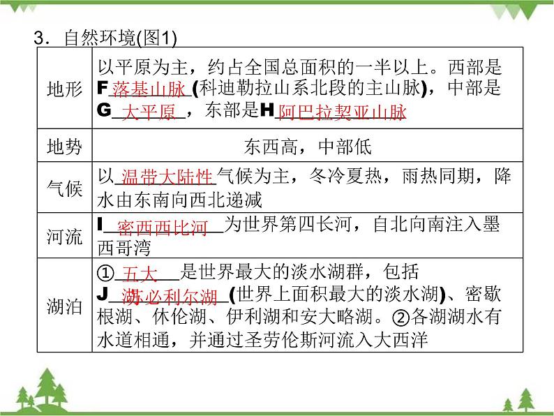 2021年广东专用中考地理一轮基础复习课件第八章   走近国家  第2课时  美国、巴西、澳大利亚、印度06