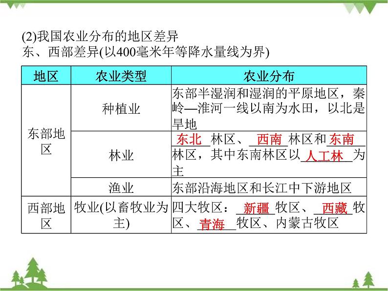 2021年广东专用中考地理一轮基础复习课件第十二章   中国的经济发展06