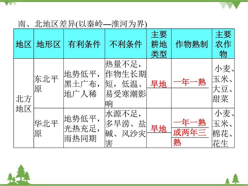 2021年广东专用中考地理一轮基础复习课件第十二章   中国的经济发展07